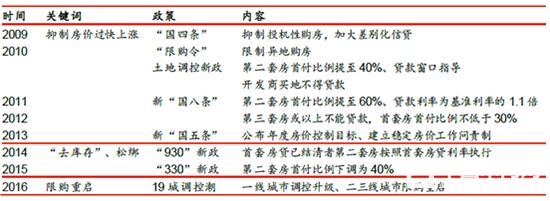 中国房地产调控政策